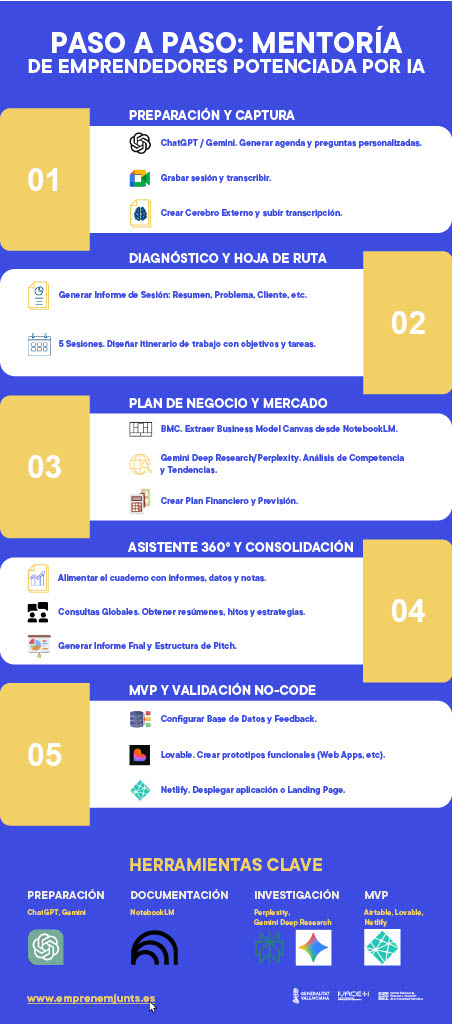 Mentorizaci�n a emprendedores potenciado por IA