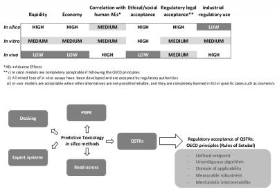 Applications of chemoinformatics in predictive toxicology for regulatory purposes