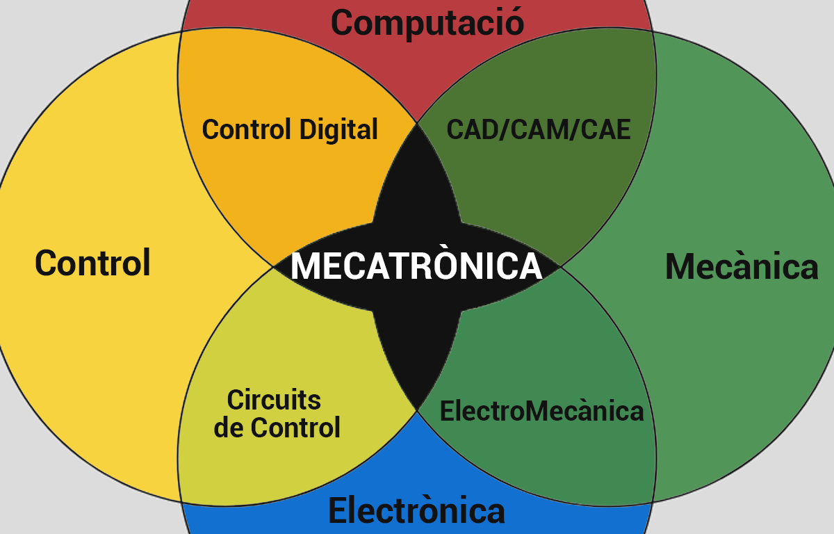L�AUGE DE LA MECATR�NICA A LA IND�STRIA 4.0