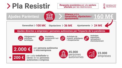 2� Convocatoria Ayudas Par�ntesis "Plan Resistir" en Onda